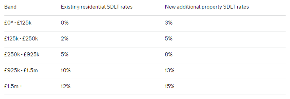 stamp-duty-rates